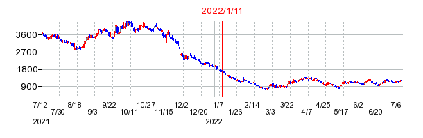 2022年1月11日 14:24前後のの株価チャート